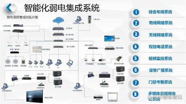 弱电工程涉及安防监控,网络通信,楼宇自控等多个系统,一体化项目方案